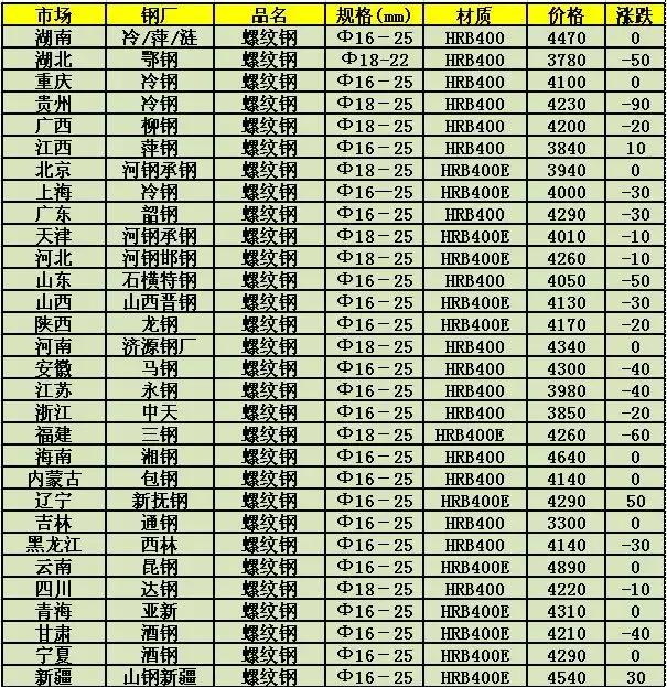 今日钢价最新报价揭秘，洞悉钢材市场风云变幻