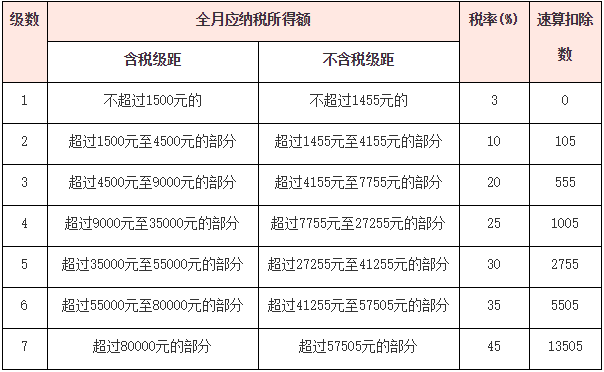 最新个税减税表及其使用指南概览