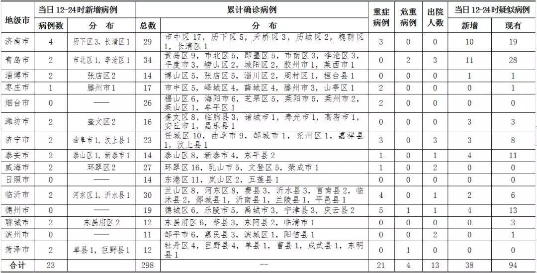 山东新型肺炎最新确诊情况报告