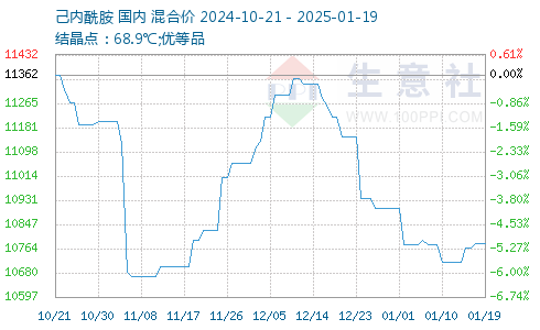 己内酰胺最新价格探讨与分析