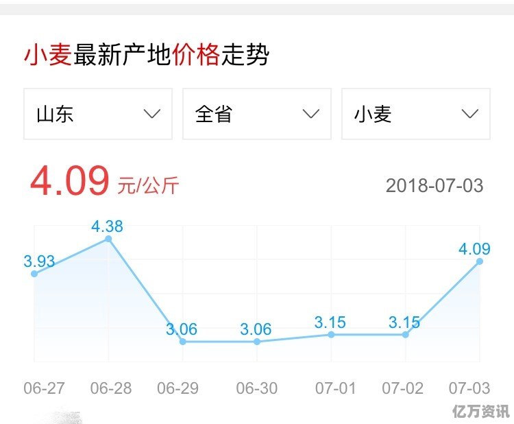 当前小麦最新价格及分析概览