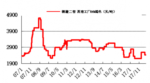 开磷二铵最新价格及市场走势与影响因素分析