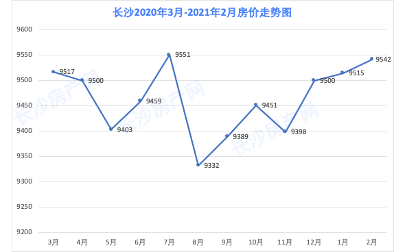 长沙最新房价走势分析